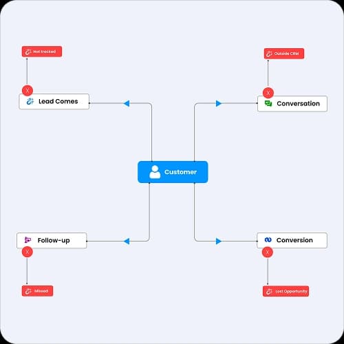 Connected CRM and marketing automation in action