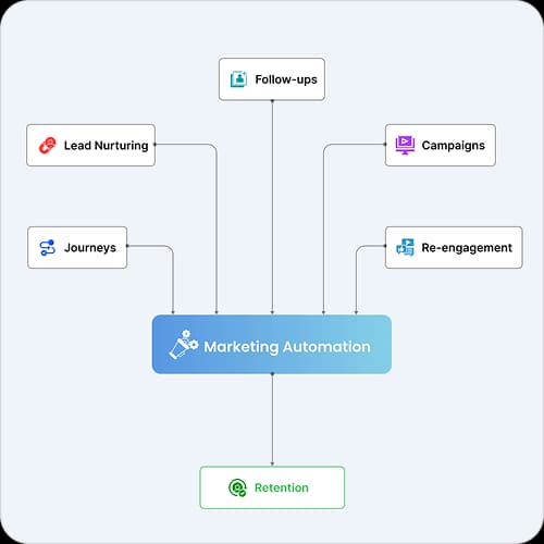 Marketing automation flowchart