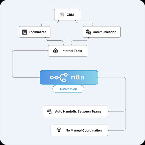 Workflow automation diagram