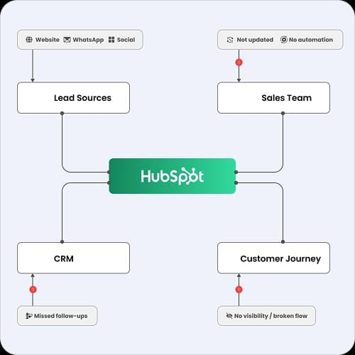 Connected, automated HubSpot in action