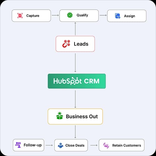 End-to-end automation flow