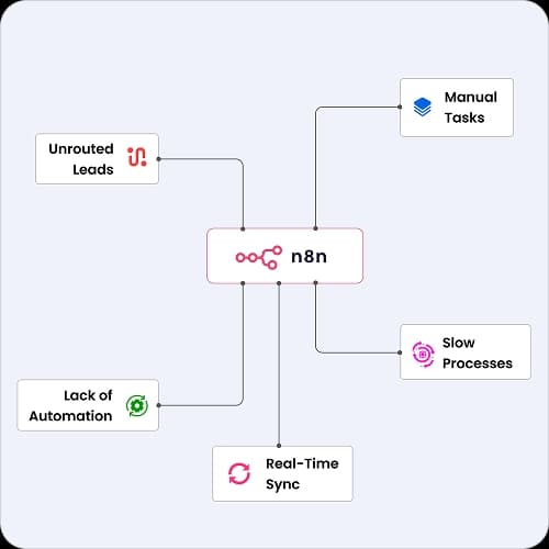 Illustration of real-world workflow scenarios solved with n8n automation