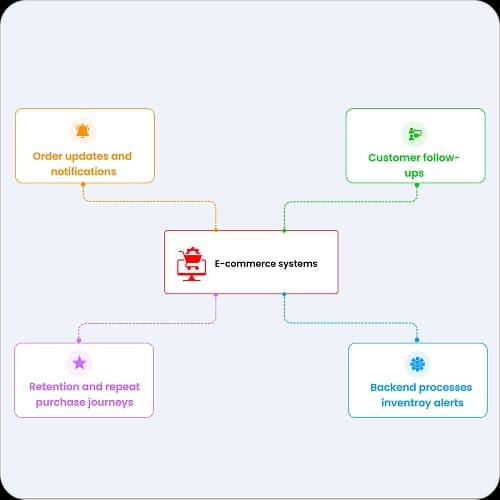 Ecommerce automation workflow connected through n8n