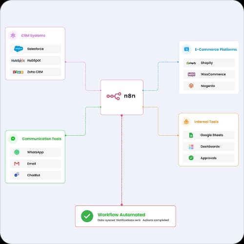 Cross-system workflow integration across CRM, ecommerce, and communication tools
