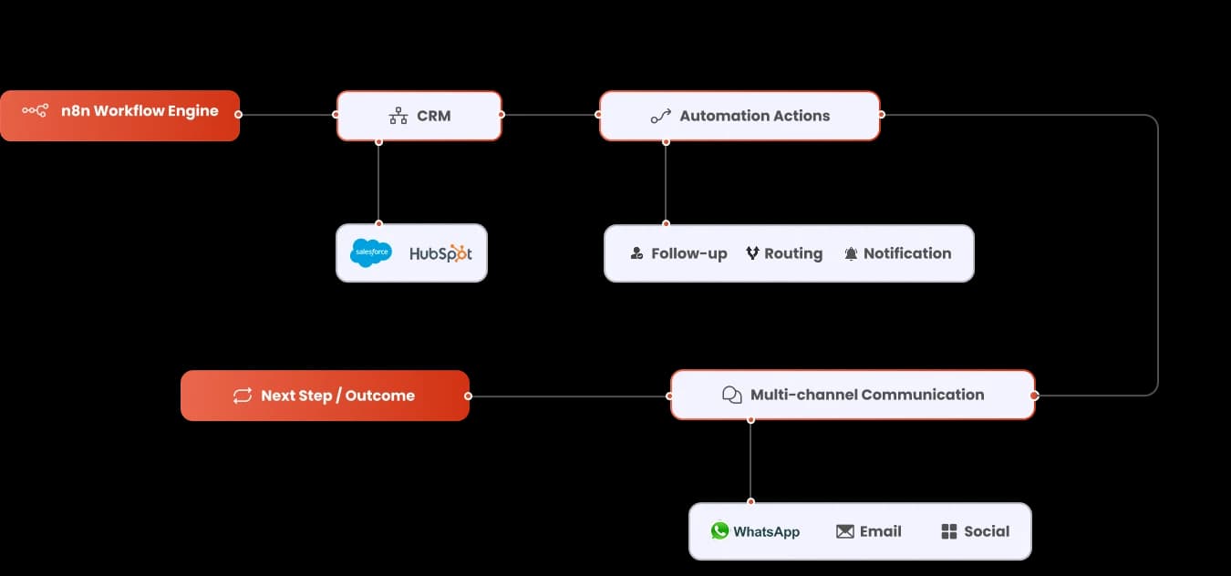 Diagram of the n8n system flow connecting tools into one automated process