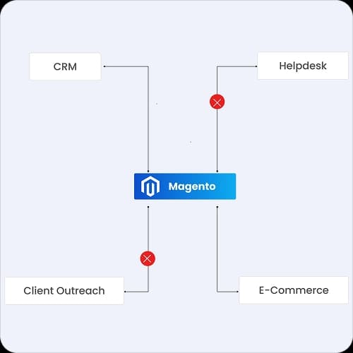 Illustration of common ecommerce migration scenarios Marktine solves