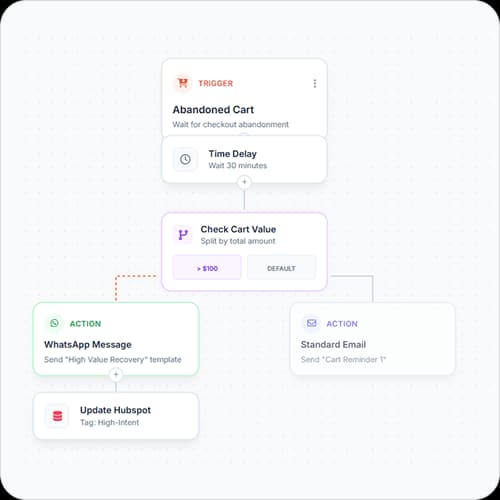Ecommerce automation layer built after migration