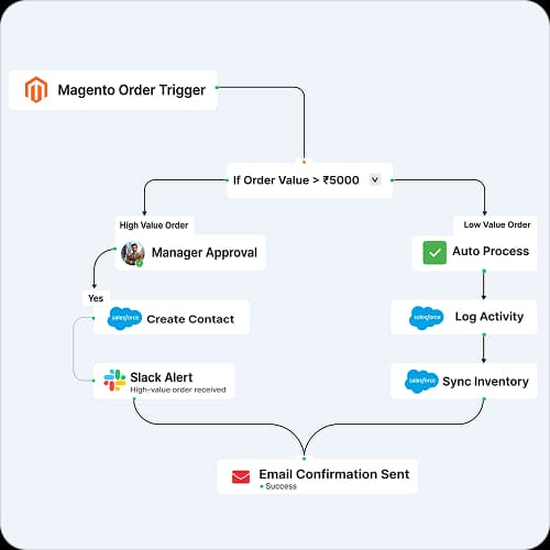 Workflow automation connecting commerce, CRM, and internal tools