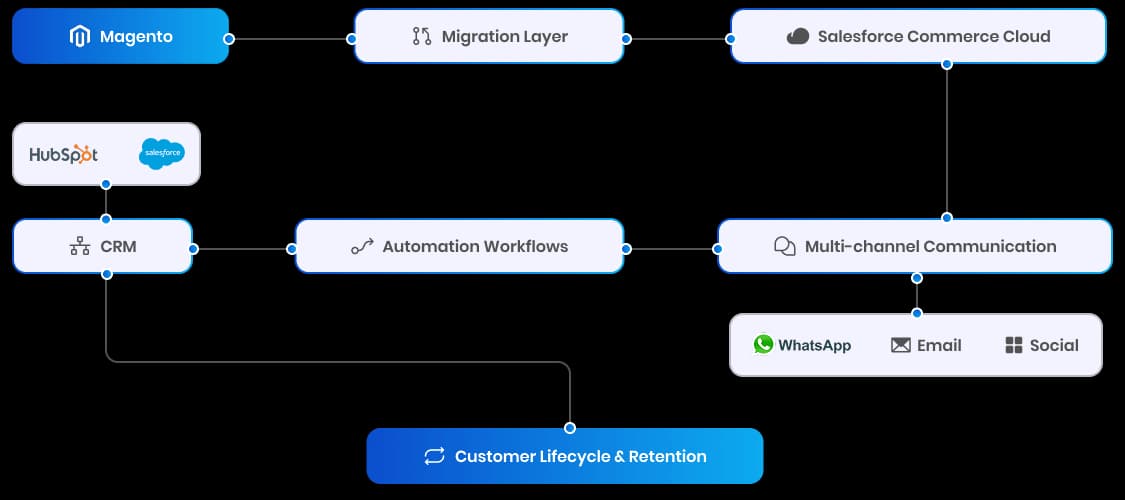 System flow diagram showing how the migrated commerce and CRM systems work together